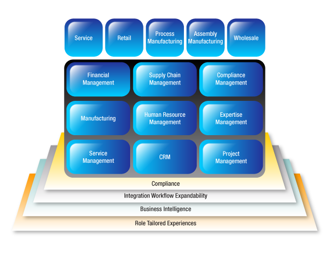 Microsoft Dynamics AX (Axapta)